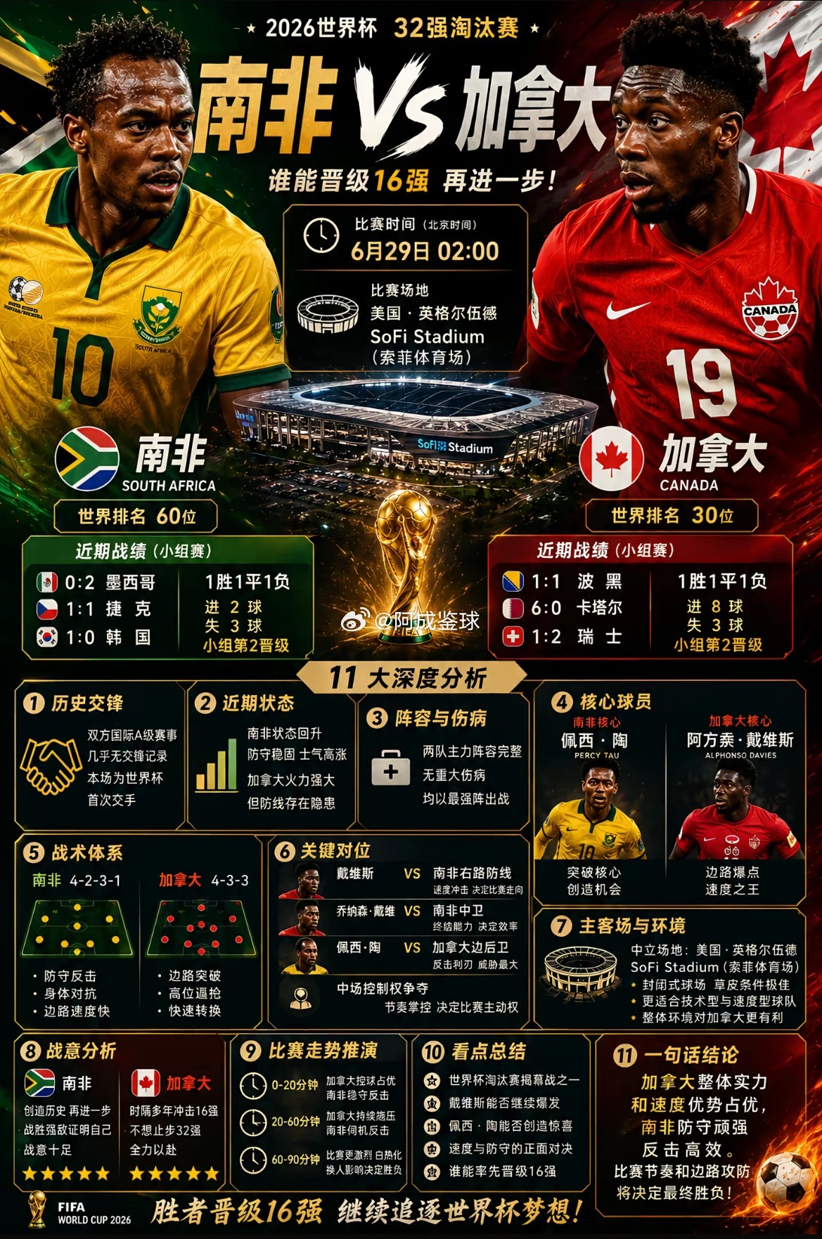 周日073：世界杯   南非 VS 加拿大2026.06.29    03：00