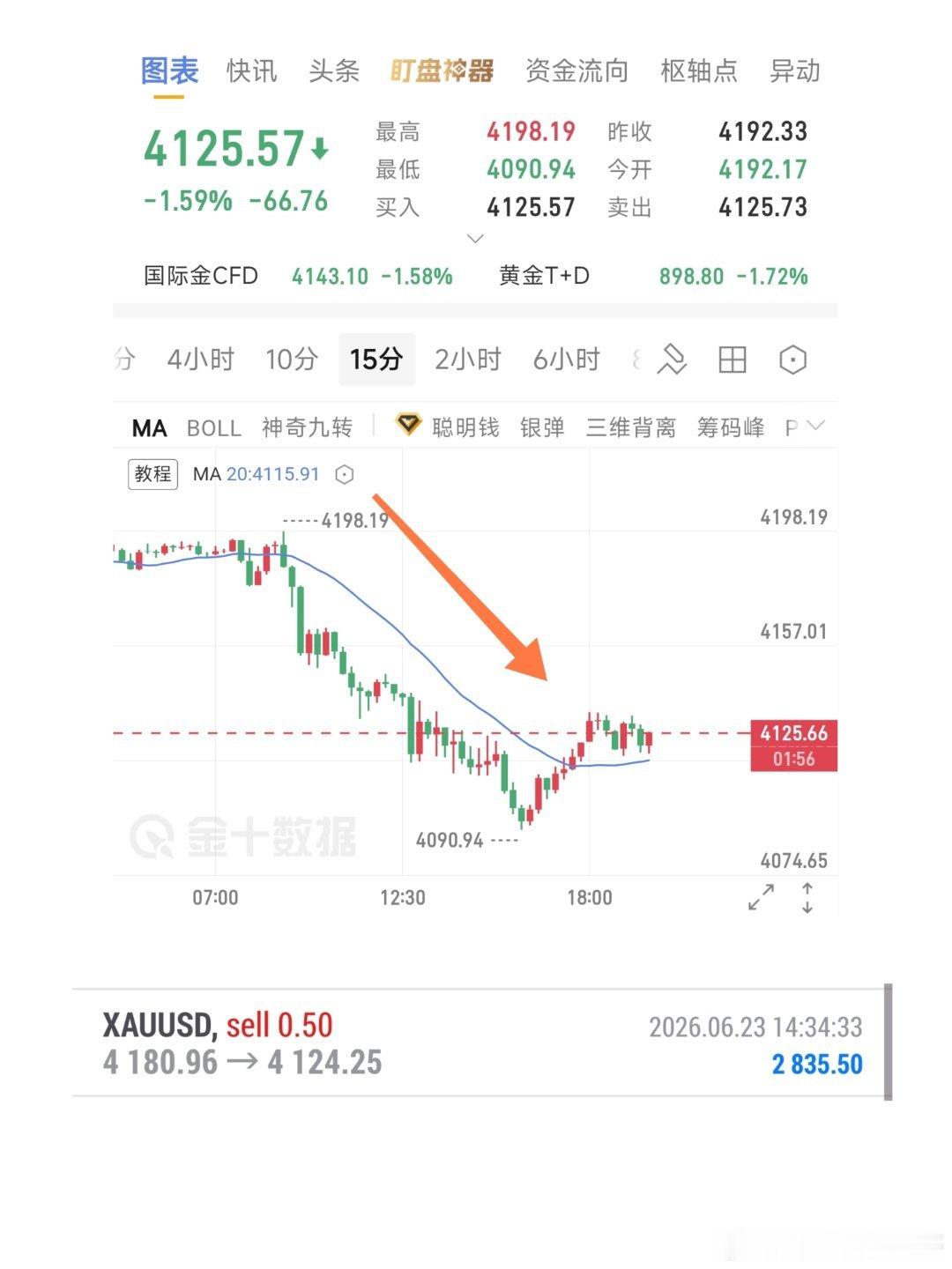 提示高空，4180的单，抓行情我是专业的。黄金黄金