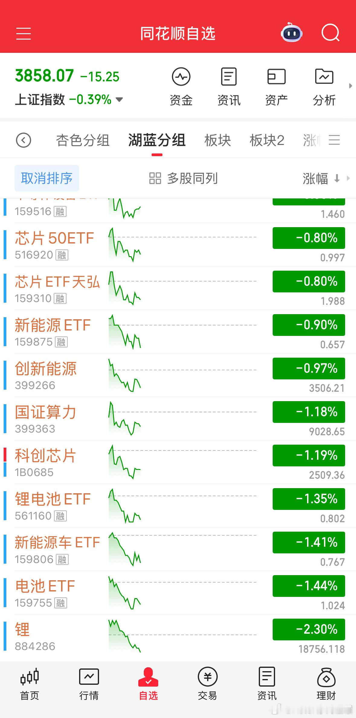 新能源电池真的弱，锂准备开始第二波调整。 