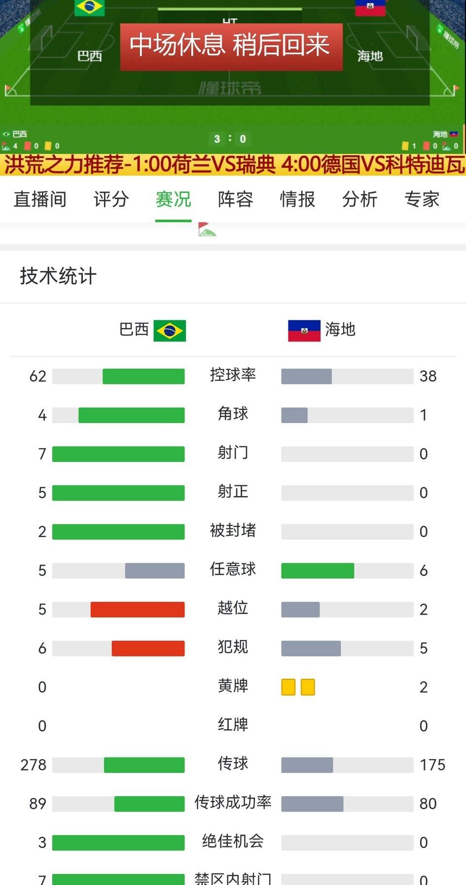 面对巴西，海地这表现，还不如02年的国足呢！
半场零射门，还被巴西进了三个，中国