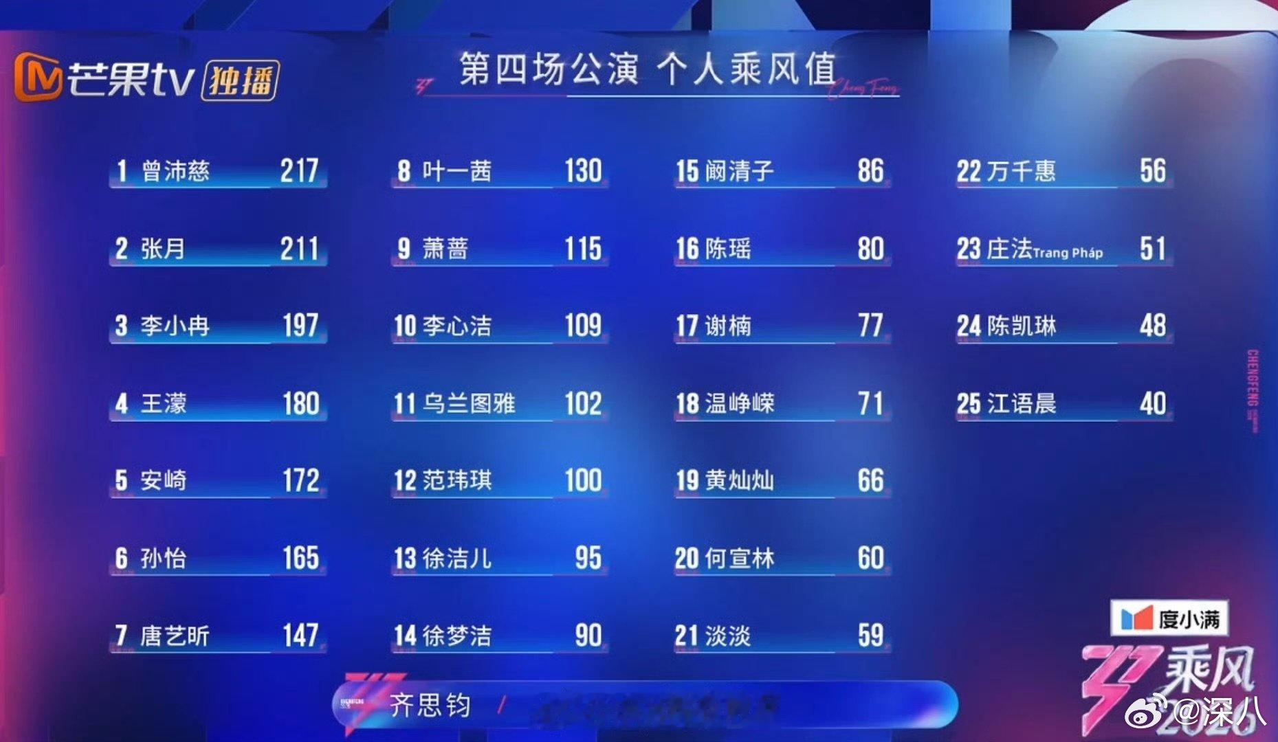 曾沛慈回应个人乘风值第一曾沛慈回应个喜第一 曾沛慈回应个喜第一，实至名归 