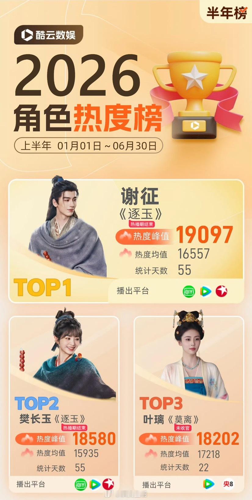 2026上半年酷云角色热度榜top3张凌赫 谢征、田曦薇 樊长玉、白鹿 叶璃 