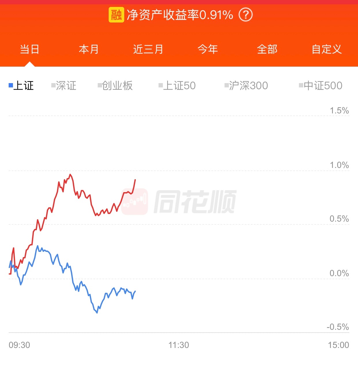 争取今天多涨点，补偿昨天受伤的心灵。 ​​​