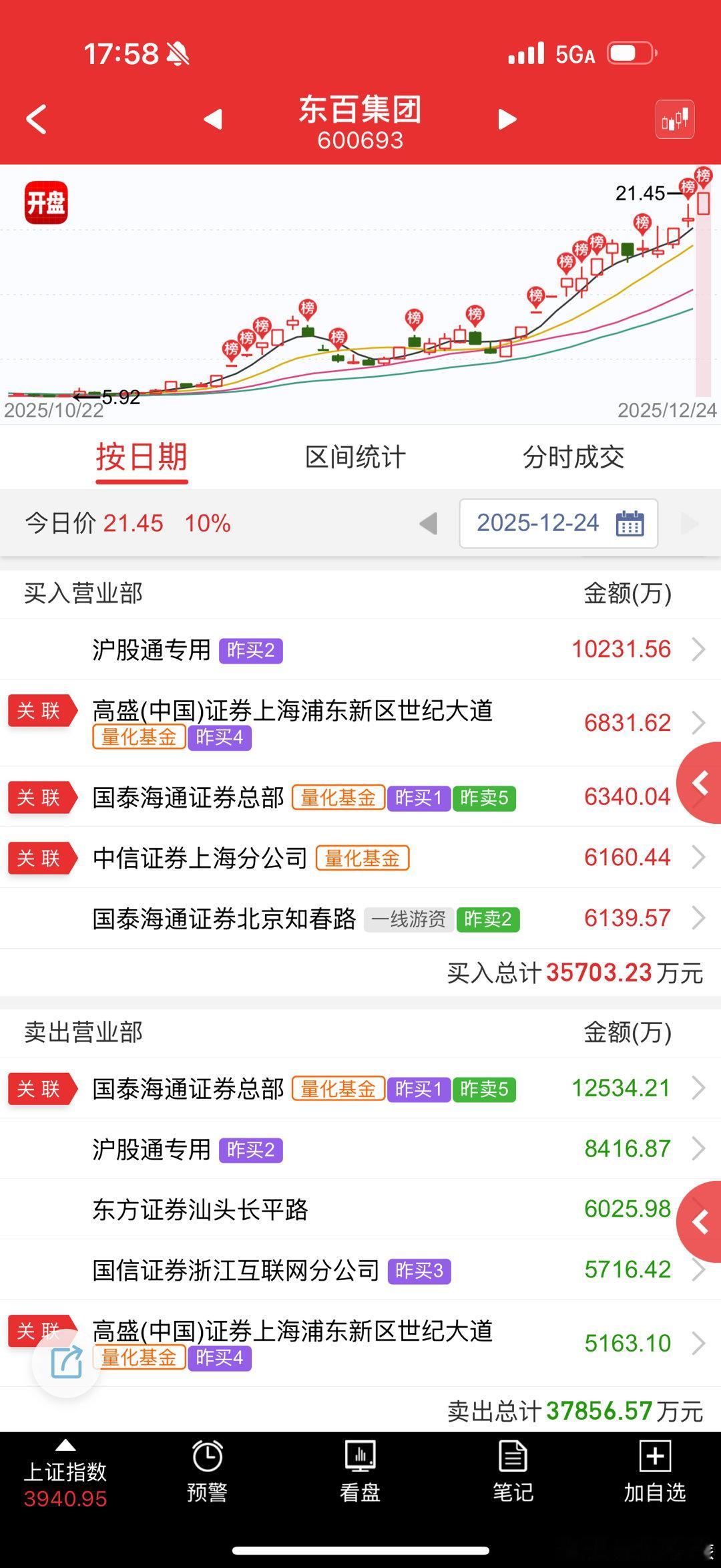 东百集团 sh600693[股票] 都是量化为主，普通资金不敢玩了，前半周还好坠