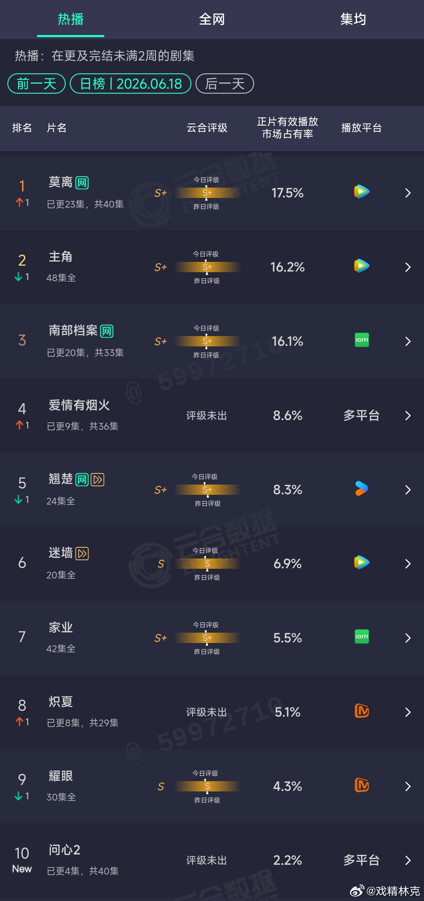 6.18云合：莫离17.5%登顶。问心2首日2.2%，血扑开局。 