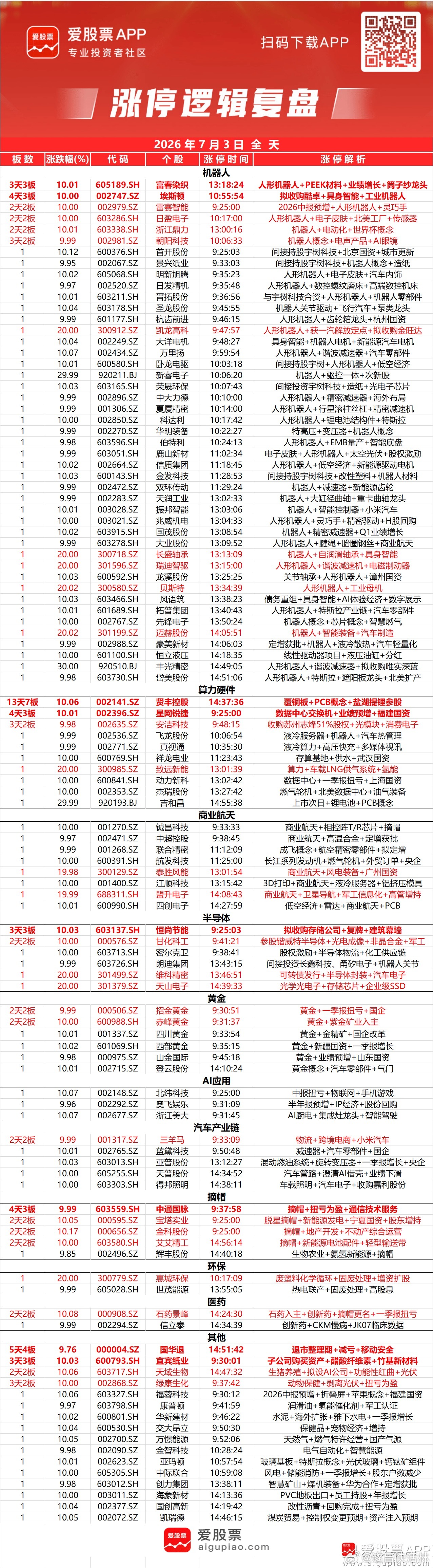 a股收评 【创业板指冲高回落微涨0.07% 人形机器人、商业航天板块集体爆发】指