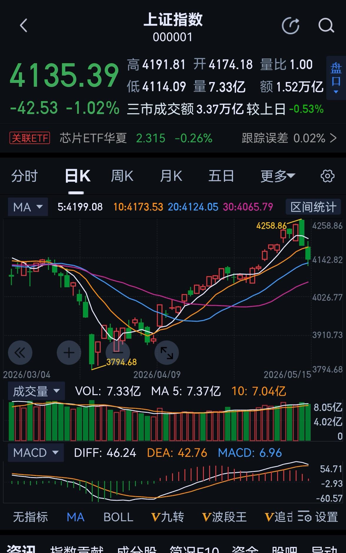 老手说股：（3）
家人们，今天的文章2，就是想到哪里讲到哪里。也许你会想，美国既