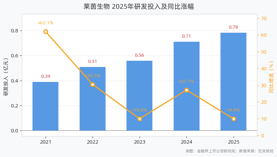 莱茵生物研发投入7821.42万元同比增长9.94%，研发人员扩至168人