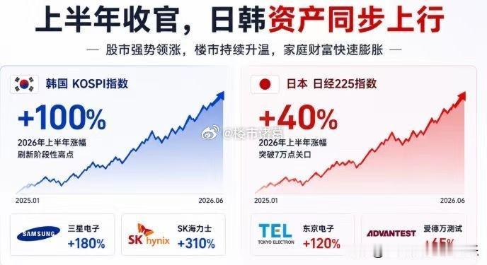 今年上半年，日韩家庭的财富，正在快速膨胀。