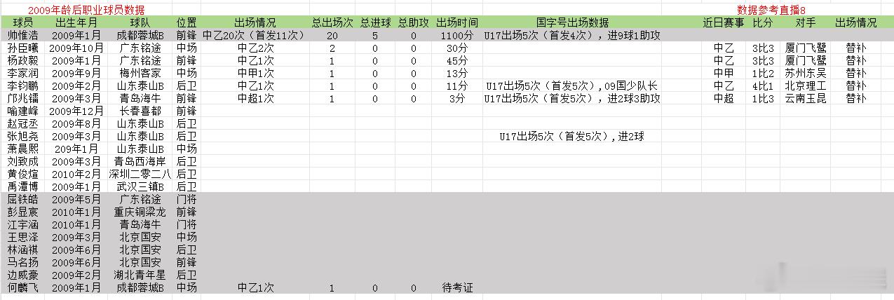 2009年龄段后职业球员数据更新，中乙第三轮广东铭途孙臣曦继续出场、杨政毅完成职