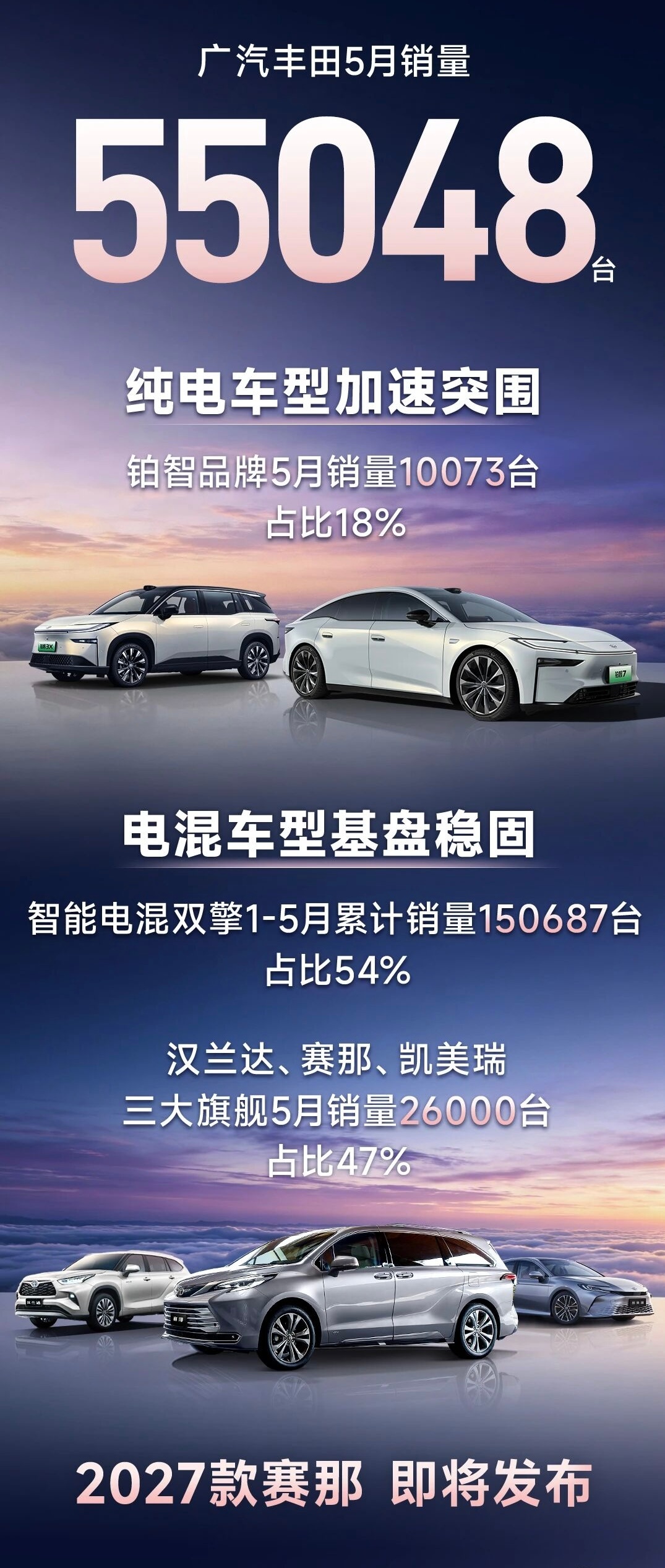 在合资品牌中，广汽丰田5月销量55048辆其中，铂智品牌销量10073台，占比1