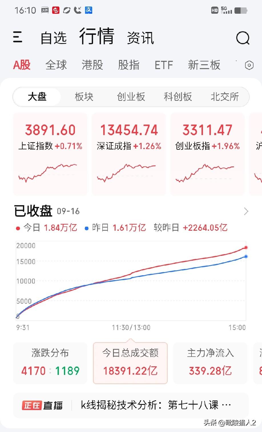 9月16日收评。今天主力莫名放量做多，有点突兀。到底是博弈今晚美联储宣布不加息还