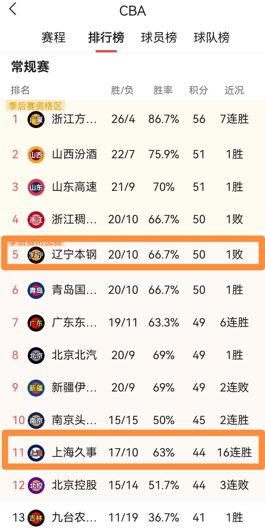 是骡子是马，拉出来遛遛！
今晚（1.14）19：35，携16连胜的上海久事，客场