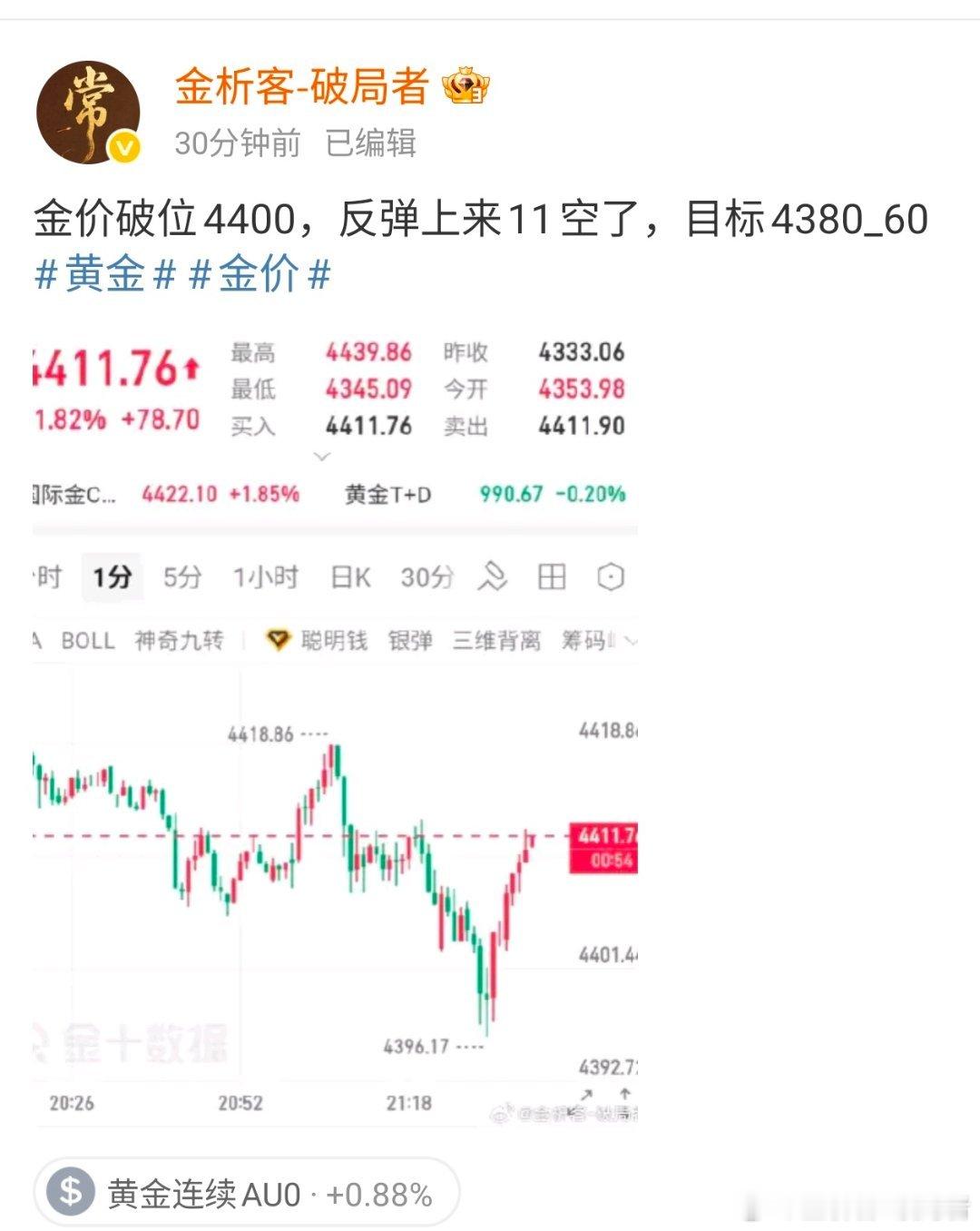 今日黄金4411空单已扫损5美金出局，我不会为此单的失败而找借口，损了就是损了。