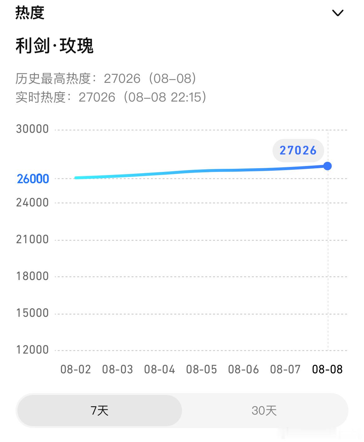 迪丽热巴、金世佳利剑玫瑰 🐧腾讯热度破27000！腾讯视频同时段第一！🥝爱奇