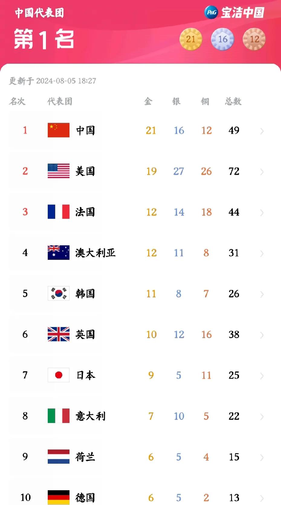 巴黎奥运会
奖牌榜10强排名更新：中国再次反超美国，升至第1，韩国领先英国，日本