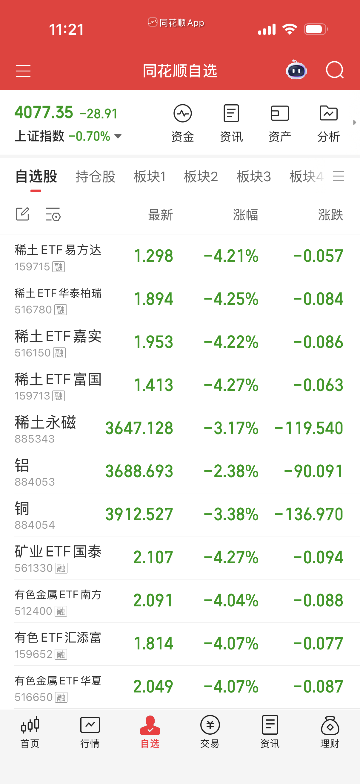 有色稀土暴跌，放量出货，这一块要小心。 