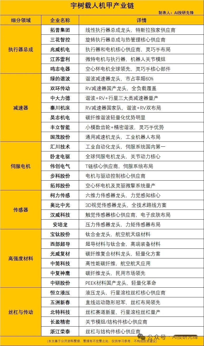 390万！宇树发布全球首款量产载人机甲，人形机器人产业链爆发
5月12日，宇树科