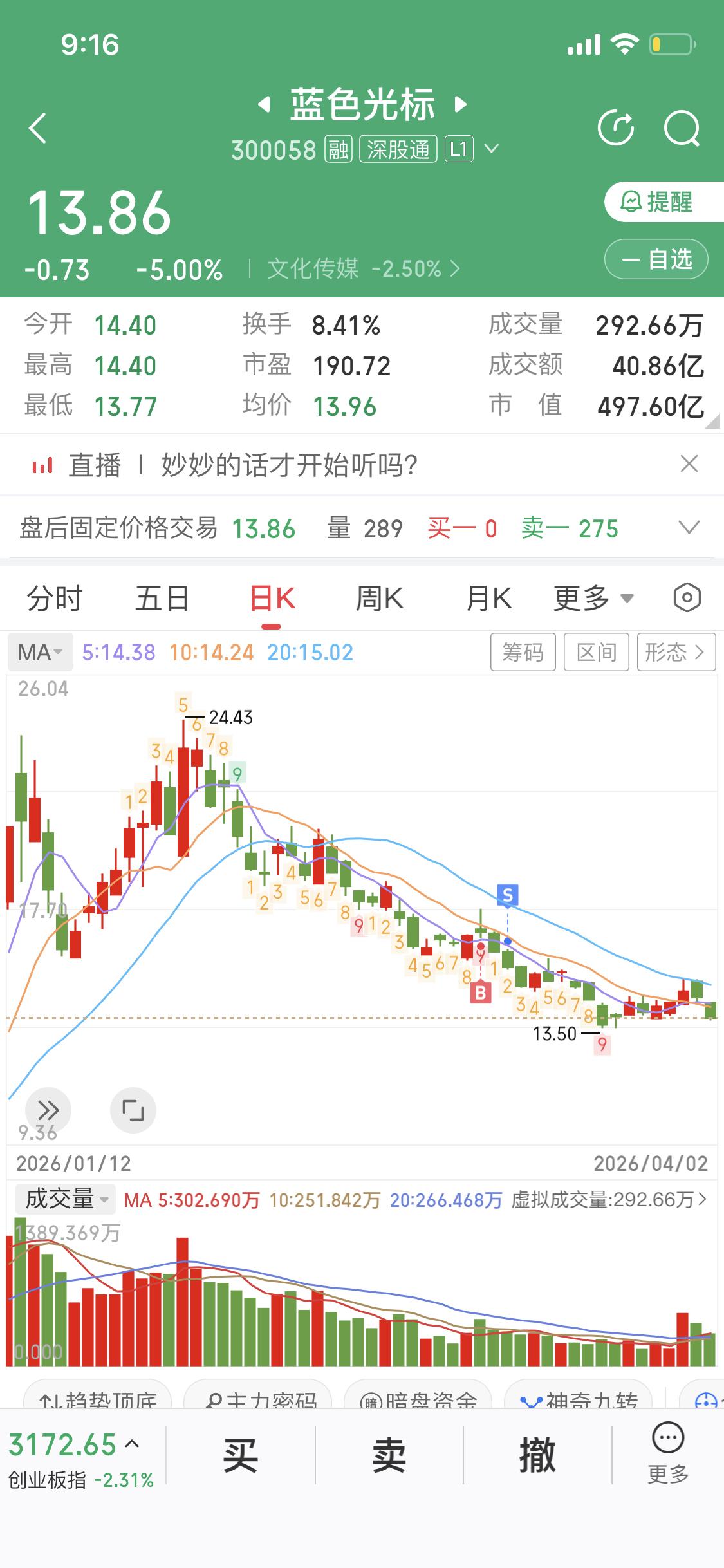 蓝色光标如果你胆子大，今天下跌5个点可以买一部分建个底仓，稳健一点的话等下周