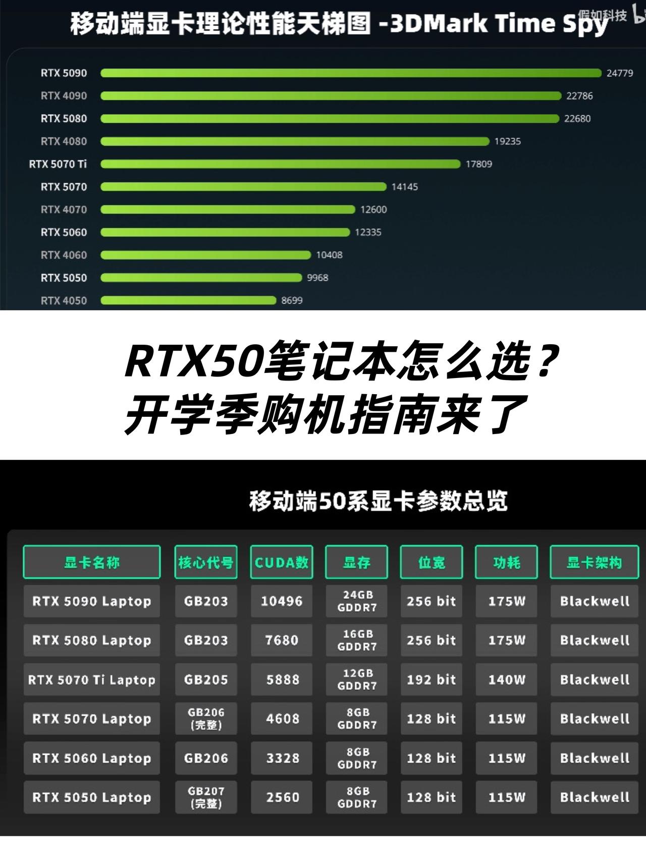 大学生笔记本咋选？RTX50系看准这几个

9月开学季，不知道大学生们都准备好了
