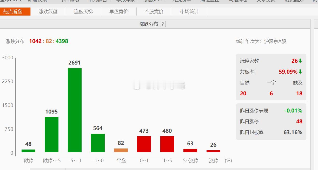 A股惨，持仓也惨！难受。 