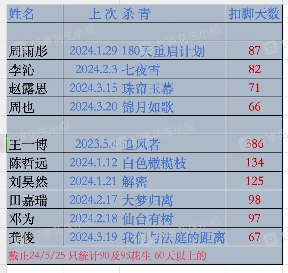 王一博竟然有386天没进组了[傻眼] ​​​