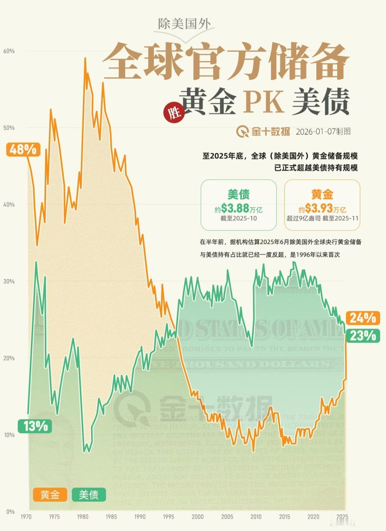 美元信用弱化趋势越来越明显，黄金还会持续上涨！