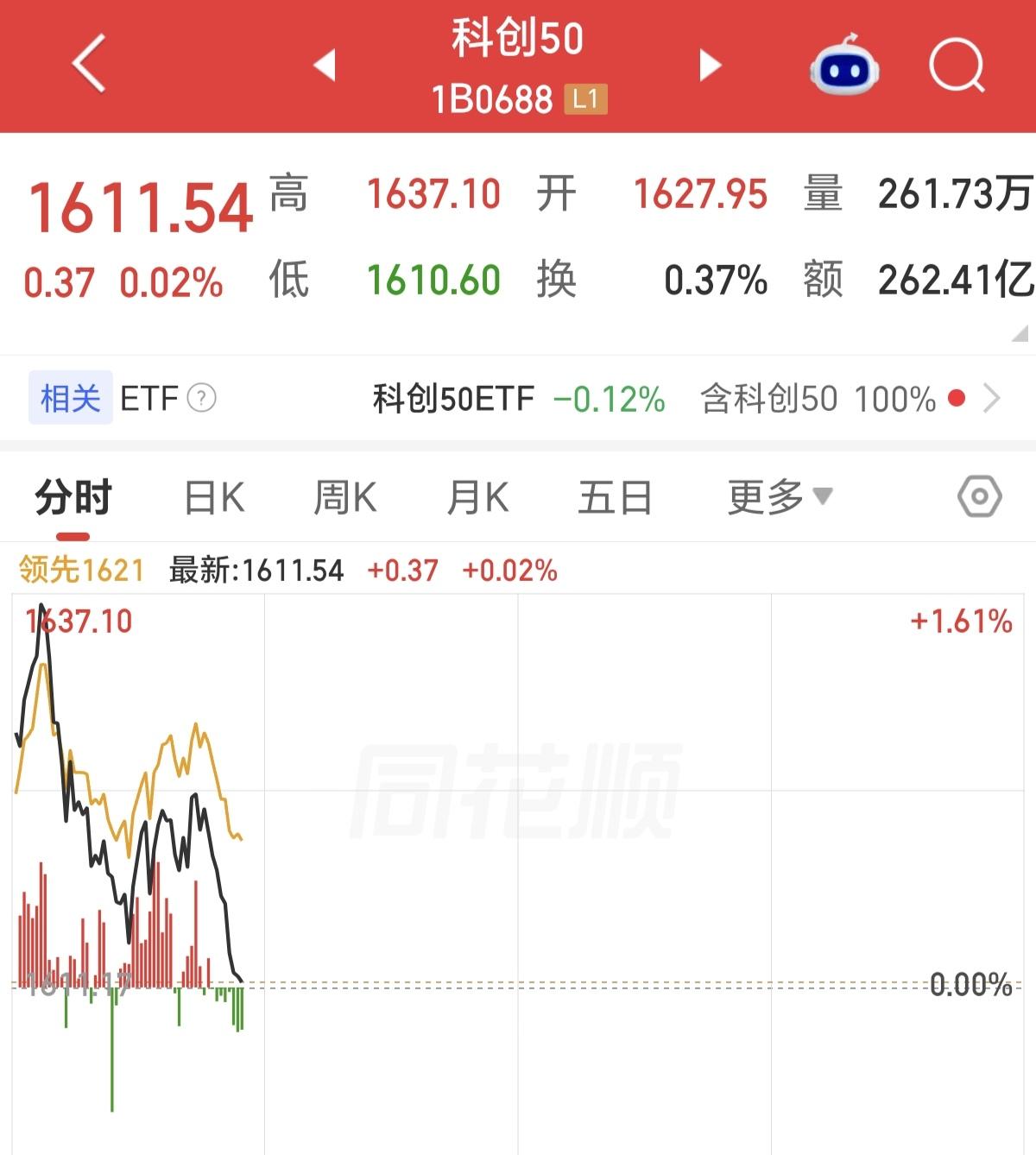 现在的A股，谁也带不动了，你看科创50，冲高就卖，而且时间都在10点开始，这里面