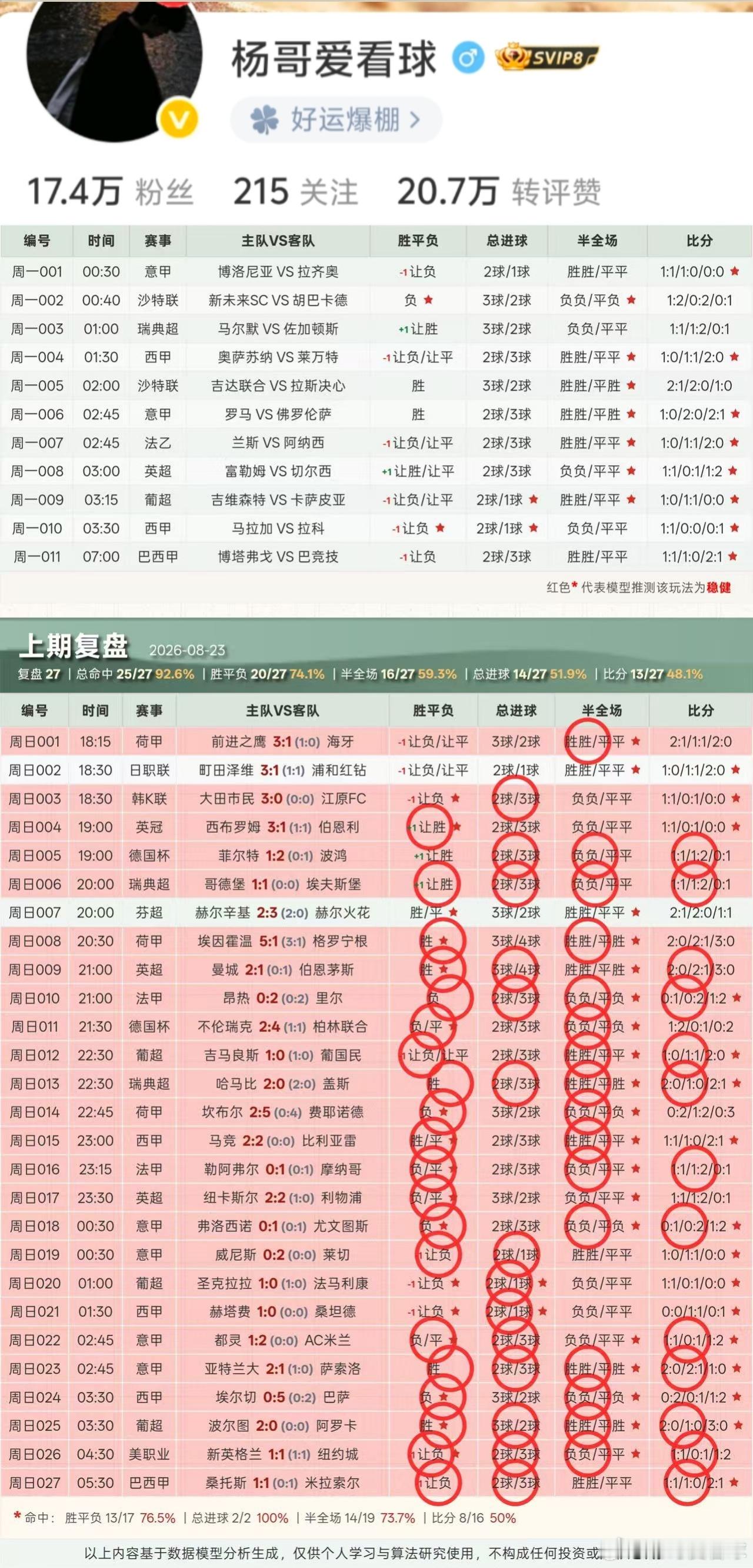 今日分析扫盘来啦，27拿下19🔥🔥🔥 