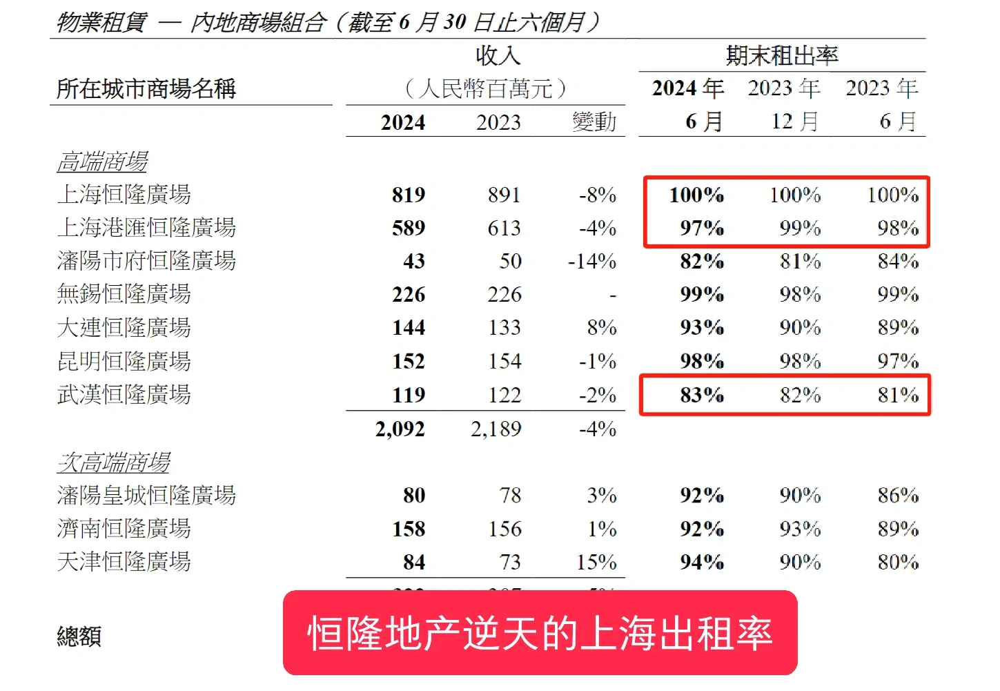 恒隆地产逆天的上海出租率
