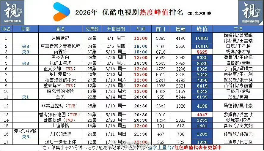 吐槽归吐槽，月麟绮纪 仍旧是26年优酷峰值热度最高的剧，有望年冠！ 
