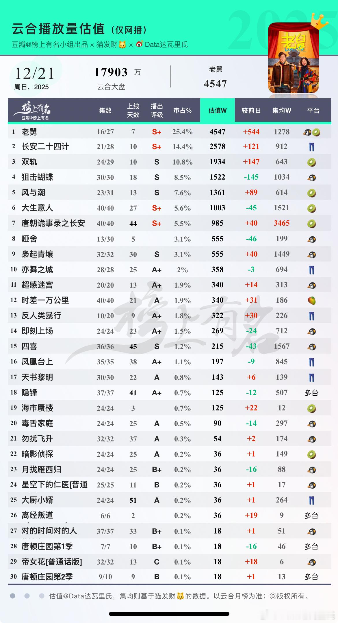 12.21云合估值🌴豆瓣榜上有名小组出品老舅 周末两日涨幅大是本剧老传统长安二
