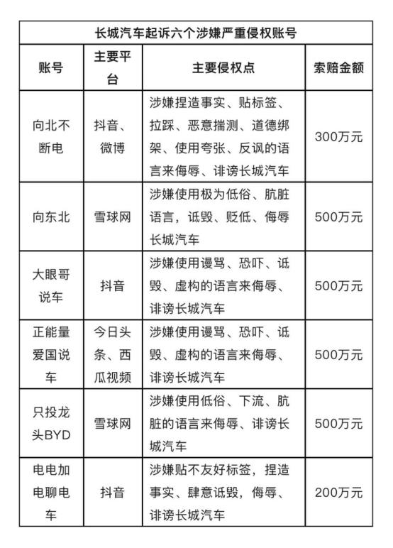 一次性直接奖励200-300万元，长城汽车举报水军奖励全兑现！
汽车市场劣币驱逐