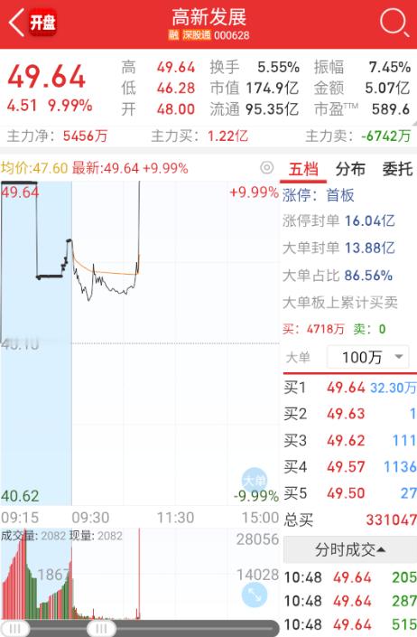 $高新发展 sz000628$ 华鲲振宇、超聚变这种以前的回锅肉都首板套个利。 