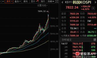 今天最热门的韩国股市也开始出手降温了，韩国金融监督院副院长表示，要留意融资融券增