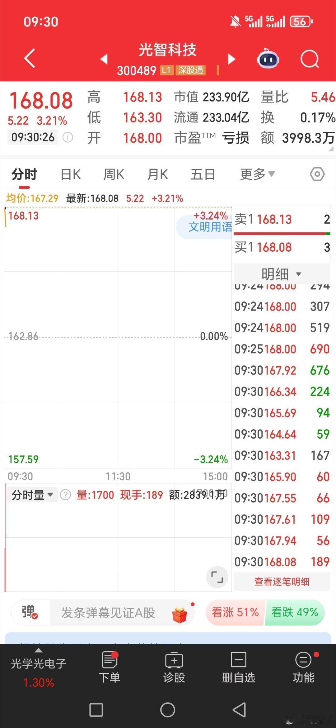 光智科技300489一只穿云箭来了。恭喜兄弟姐妹们的周一开门红拿捏到手