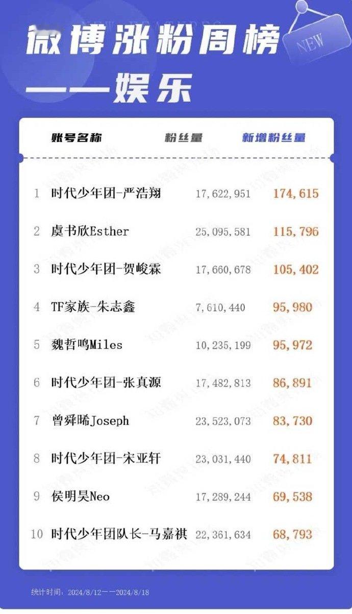 严浩翔微博一周涨粉超17万，登顶微博涨粉周榜，这人气真的火了🔥 ​​ ​​​