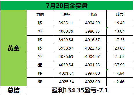 回顾7月20日（周一）部分日内石磐总结‼️成功从来不是突如其来的好运，而是每一次