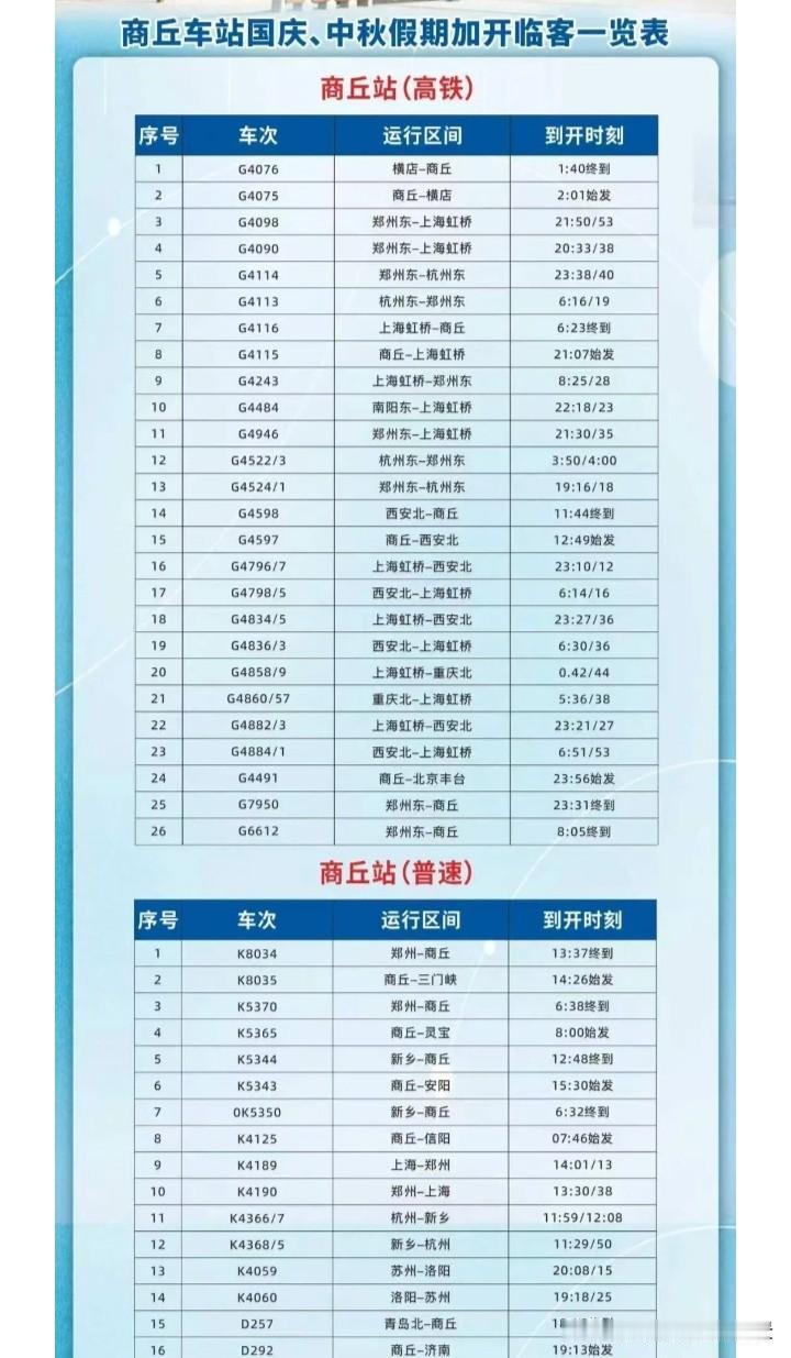 不得不服，商丘这个假期竟然一下子加开了50趟列车，再创新高，在之前商丘能加开30