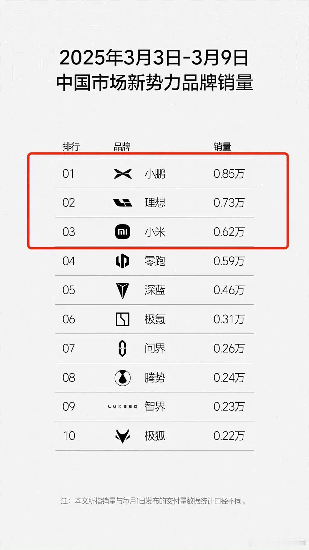 小米的成交均价直接高了一档零跑B10上市以后肯定稳在前三剩下的格局就看大家争不争