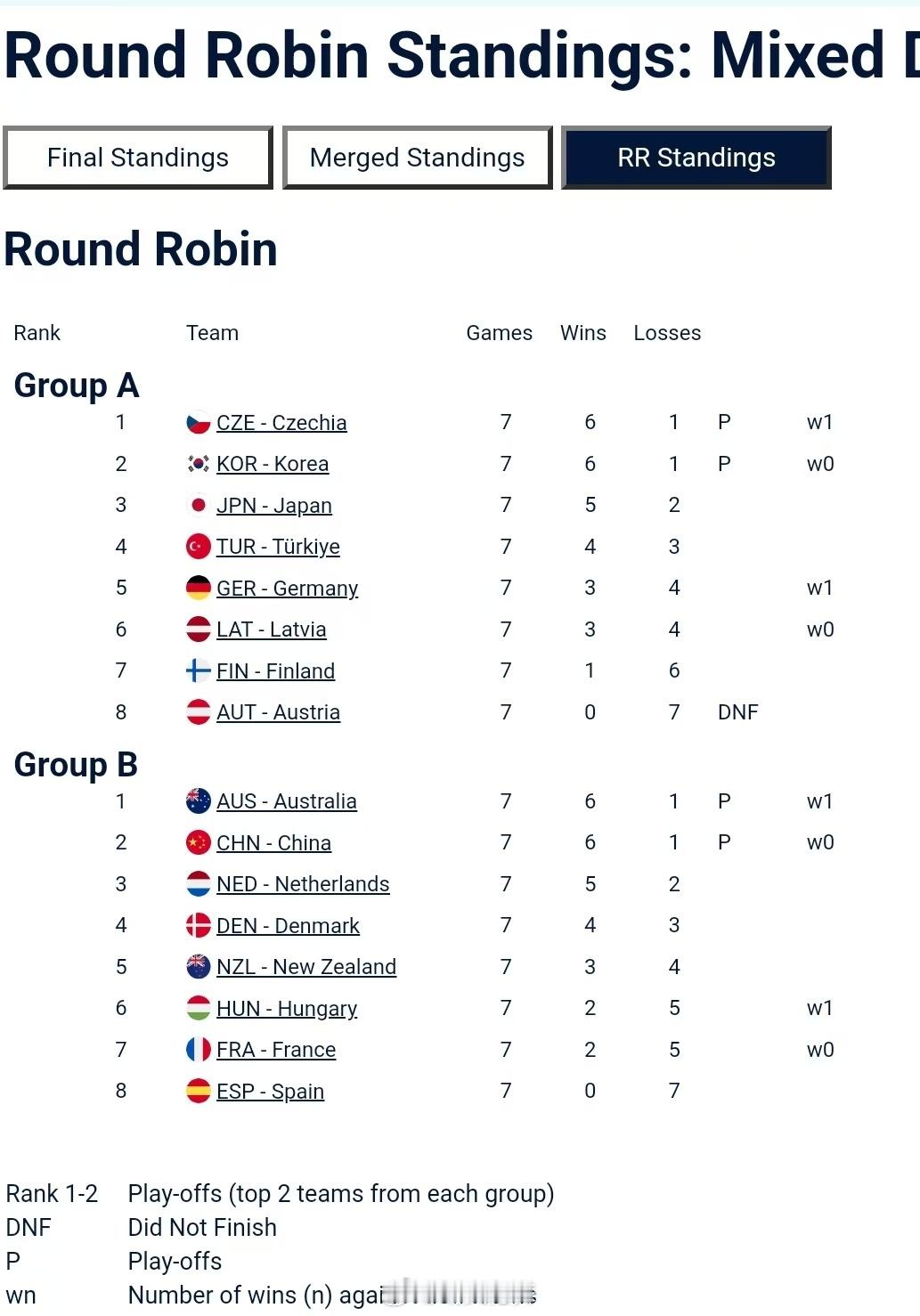 2026米兰冬奥会冰壶混双资格赛中，中国组合叶紫萱/于森连胜6场，而在今日第七场