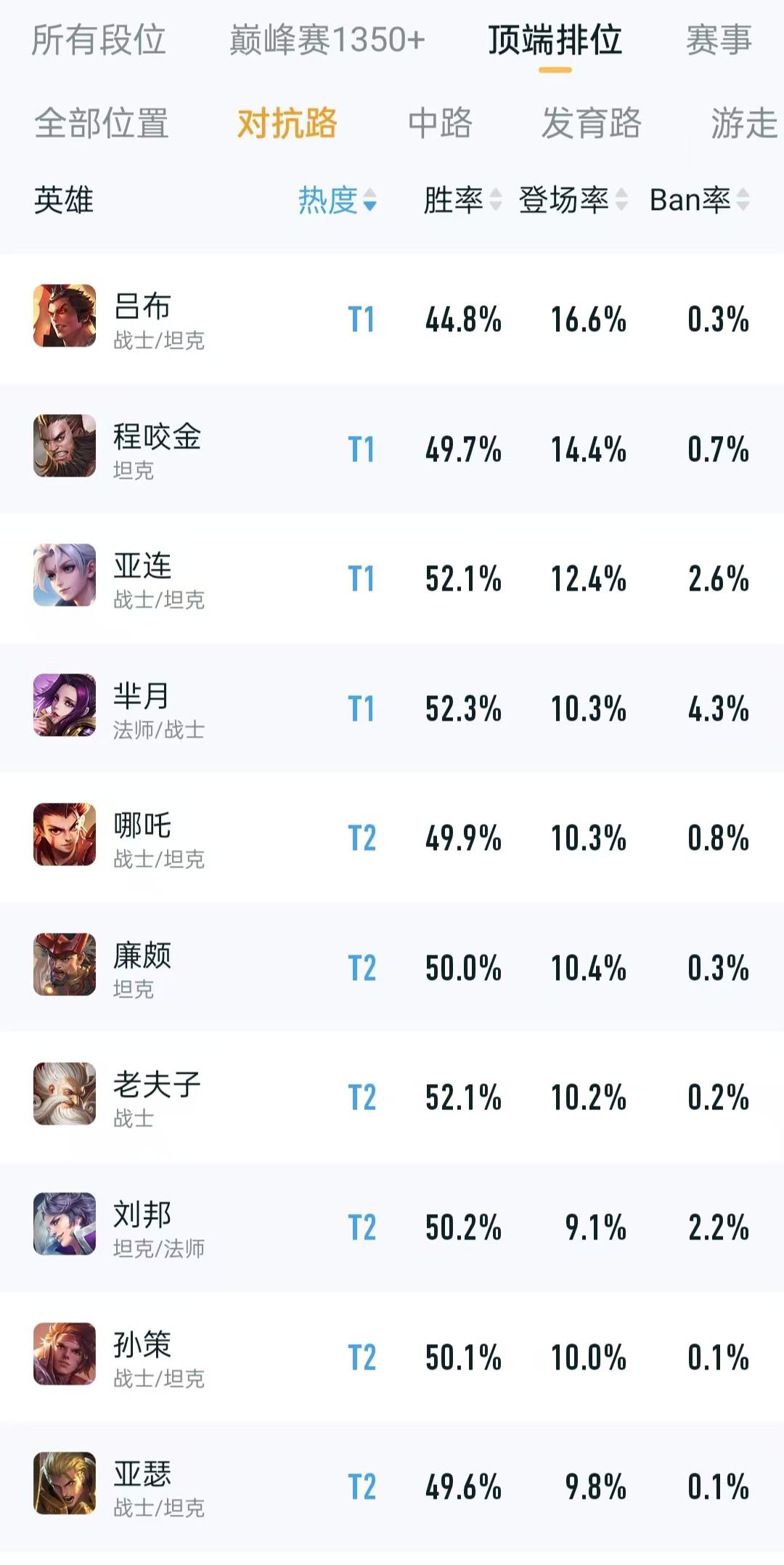 吕布这个英雄胜率不高，但是出场率真的高，都去玩功德流了吗