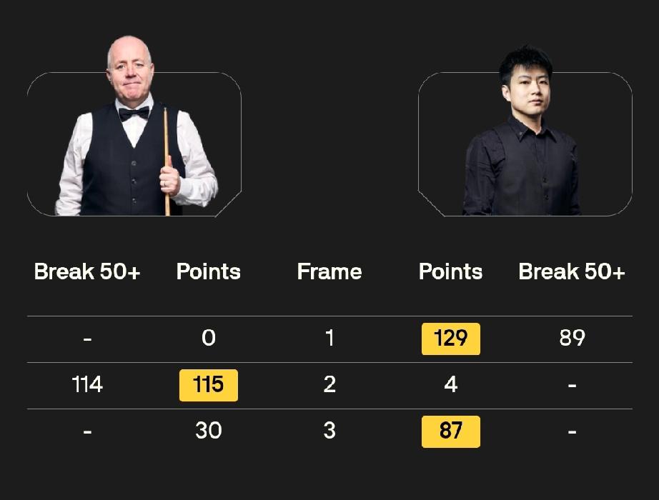 赵心童 2-1 约翰·希金斯
大师赛1/4决赛今晚21点开杆!赵心童对阵约翰希金