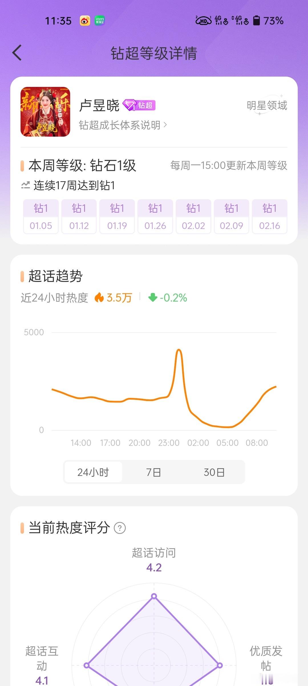 卢昱晓超话超like突破9000➕ 钻超已持续17周 