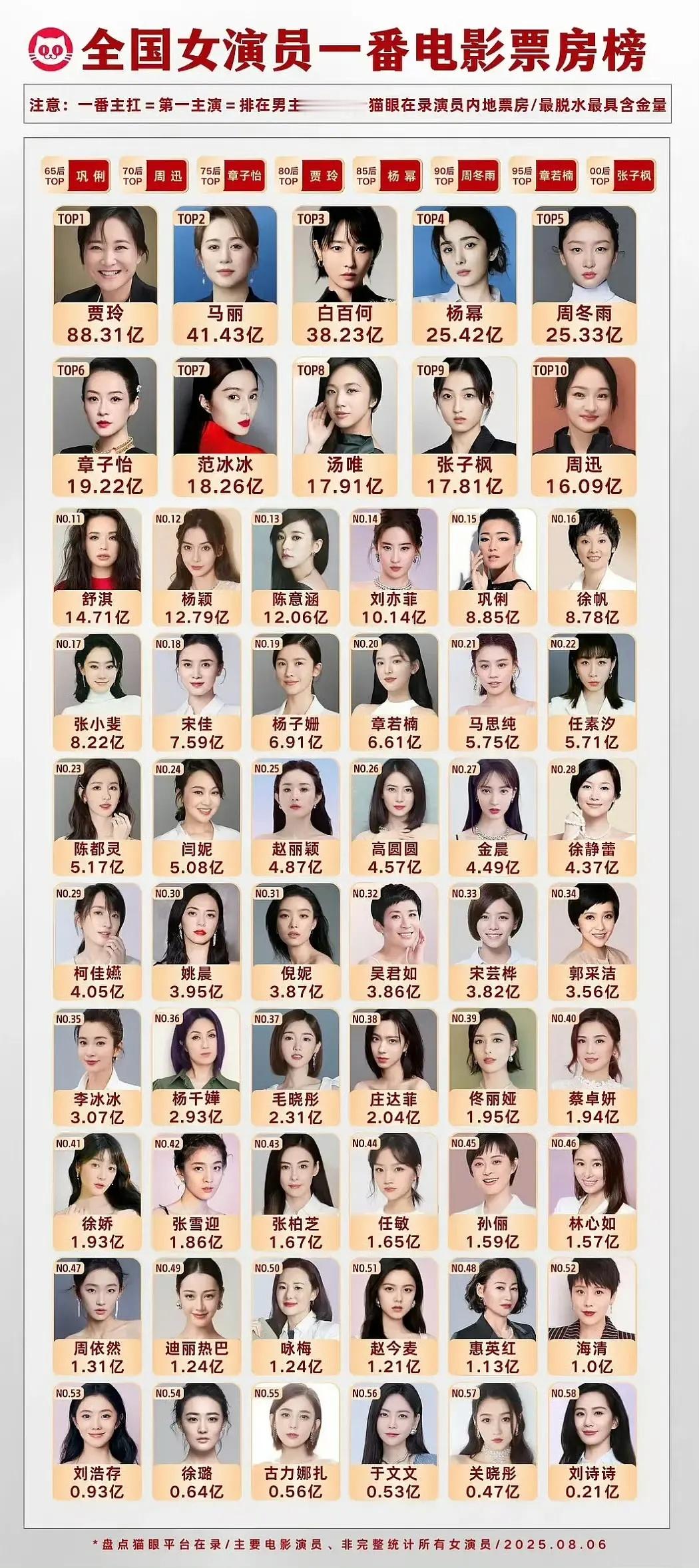 全国女演员一番电影票房榜 ​​​