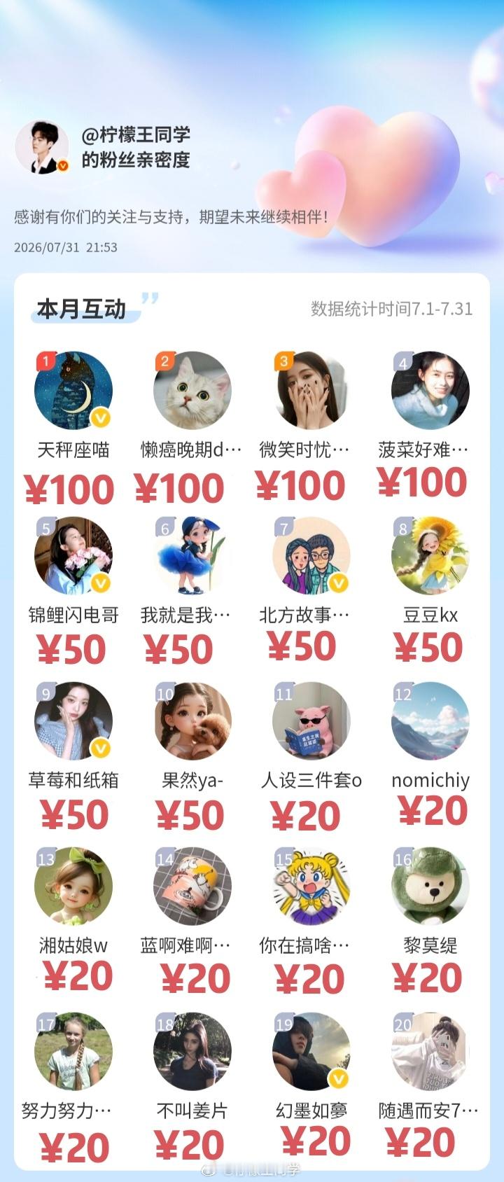 柠檬王同学 【7月互动榜公布】①第1-4名，每人各100②第5-10名，每人各5