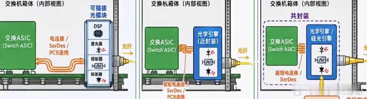 市场只关注算力 存力 忽略了运力ASIC出来需要serdes 然后输送给光运输s