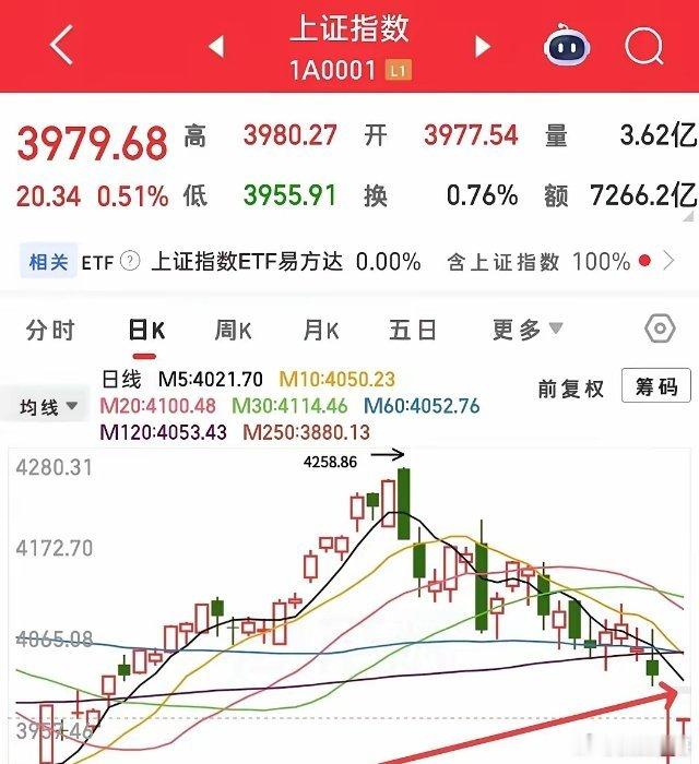 不要自己吓自己，我认为今天的盘整就是消化套牢盘，并不是看空的信号，此时很多人可能