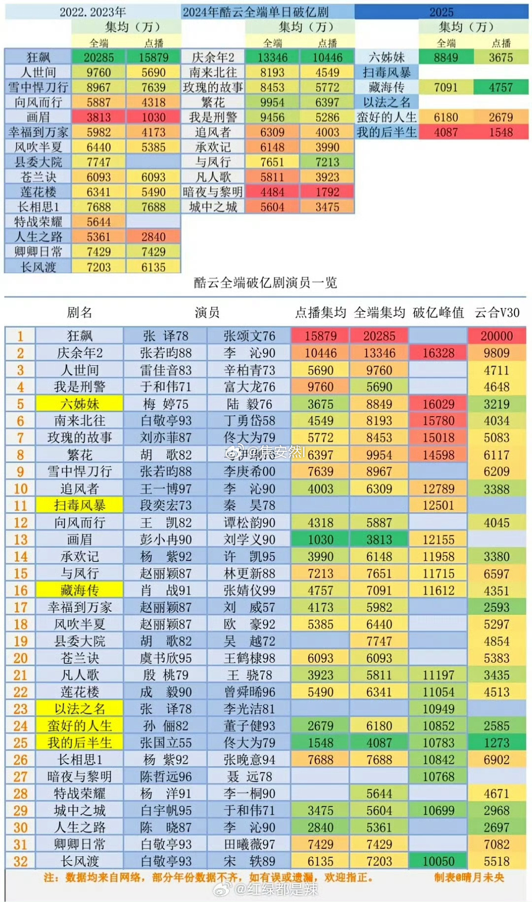 酷云全端破亿剧及演员有几个演员超过两部剧了 ​​​