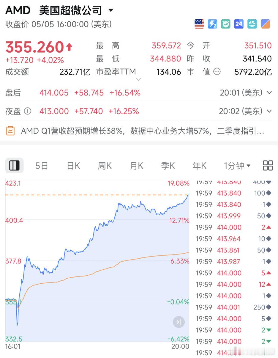 【芯片大涨原因芯片股迎大爆发】受业绩超预期刺激，在周二美股盘后交易中，芯片大牛股